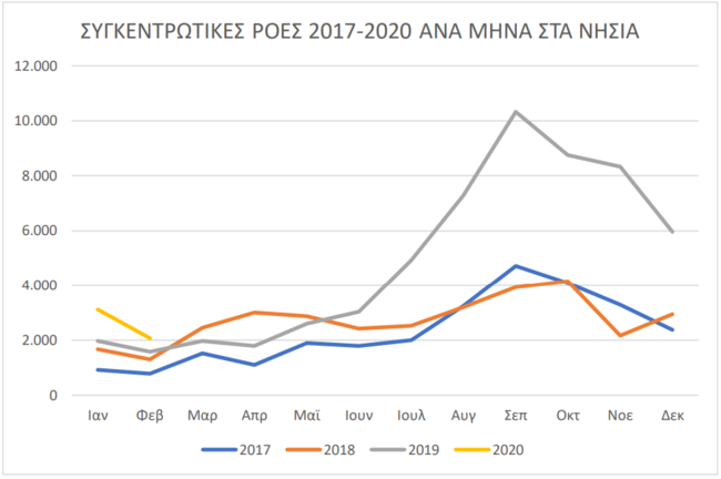 Φραγμός σε 6.955 απόπειρες εισόδου στον Έβρο, 24 συλλήψεις - Μηδενικές ροές στα νησιά