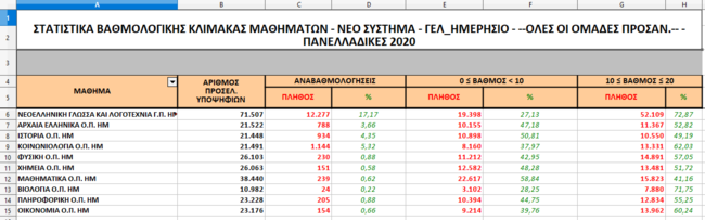 Πανελλαδικές_Στατιστικά 2