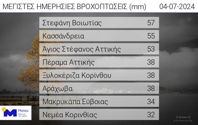 βροχη