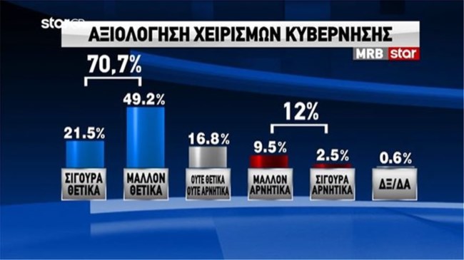 Δημοσκόπηση MRB για κορονοϊό: Ικανοποιημένοι 7 στους 10 Έλληνες από τα μέτρα της κυβέρνησης