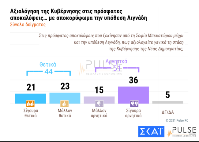 Δημοσκόπηση για την υπόθεση Λιγνάδη: Πώς κρίνουν οι πολίτες κυβέρνηση και αντιπολίτευση