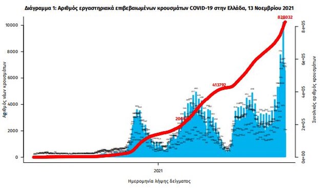 Κορονοϊός: 70 νεκροί σε ένα 24ωρο - 530 διασωληνωμένοι - 6.154 τα νέα κρούσματα
