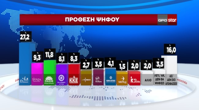 Η ακρίβεια καθηλώνει τη ΝΔ σε ποσοστά ευρωεκλογών - Προβληματισμός και εισηγήσεις για δεξιά στροφή