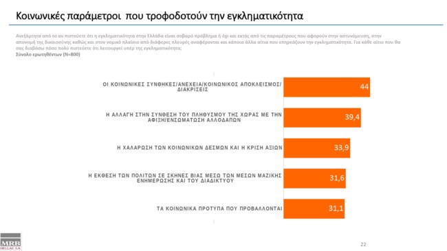 Κοινωνικές παράμετροι που τροφοδοτούν την εγκληματικότητα