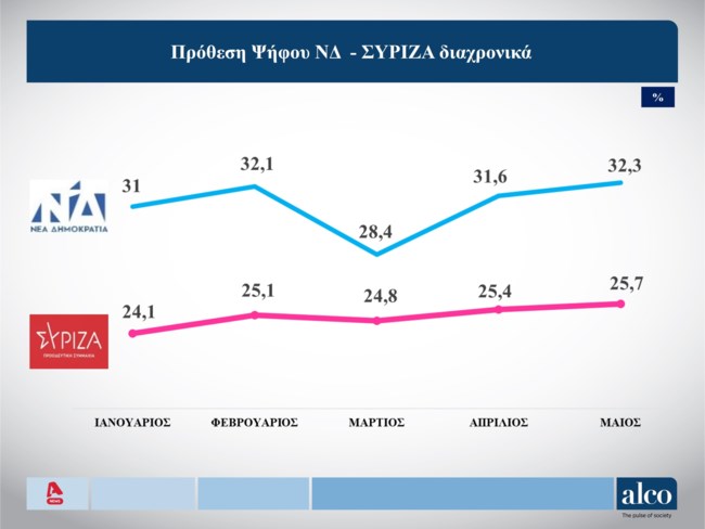 Δημοσκόπηση Alco