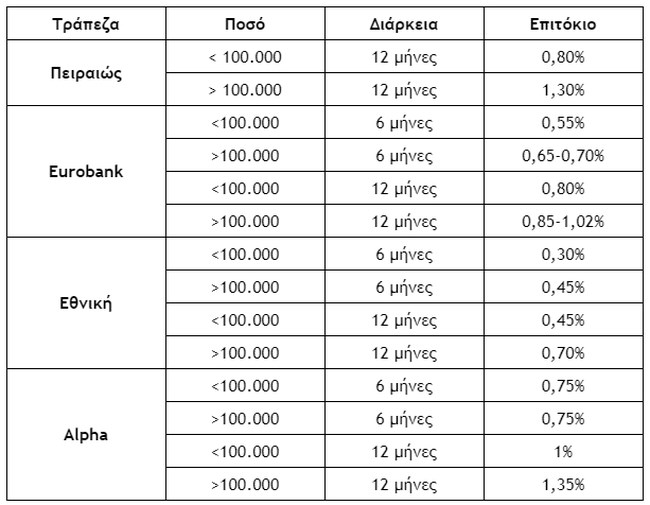 Μεγαλώνει η ψαλίδα στα επιτόκια των ελληνικών τραπεζών από αυτές του εξωτερικού - Πόσα χάνουν οι Έλληνες καταθέτες