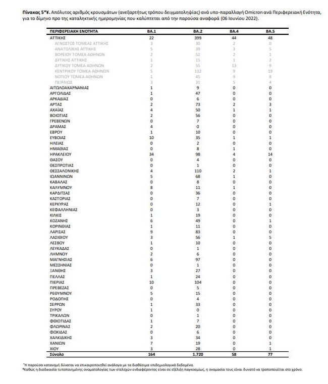 Κορονοϊός: Στα 7.158 τα νέα κρούσματα, 1.062 επαναλοιμώξεις σε 24 ώρες,  8 νεκροί και 102 διασωληνωμένοι