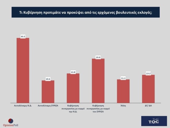 τι κυβερνηση προτιματε