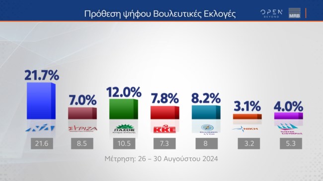 Δημοσκόπηση MRB: Πέμπτο κόμμα ο ΣΥΡΙΖΑ - Στηρίζουν Κασσελάκη αλλά θέλουν επιστροφή Τσίπρα - Προβάδισμα για Ανδρουλάκη