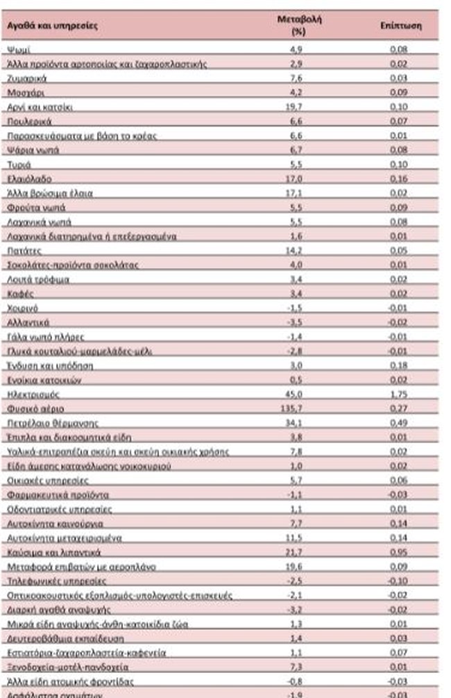 Ρεκόρ 10ετίας στον πληθωρισμό: Σκαρφάλωσε στο 5,1% - Πάνω 135,7% το φυσικό αέριο