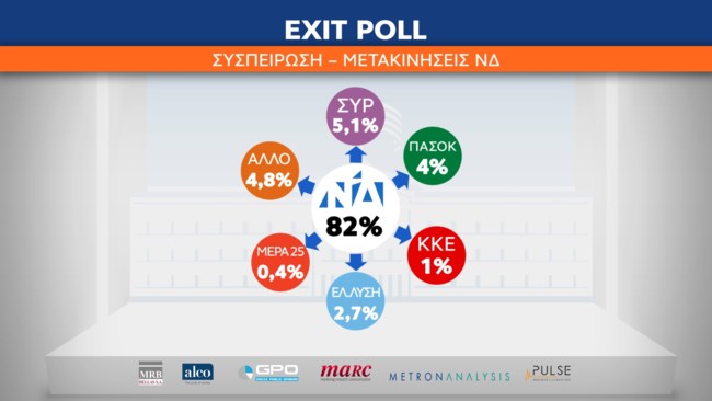 Exit poll: Οι συσπειρώσεις και οι διαρροές στα τρία πρώτα κόμματα