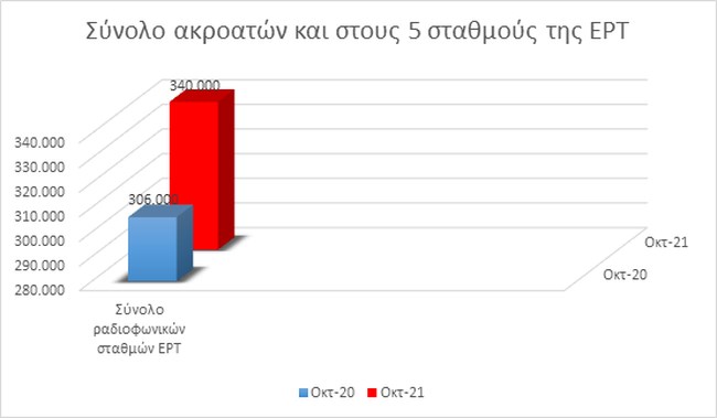 Εντυπωσιακή αύξηση ακροαματικότητας των ραδιοφωνικών σταθμών της ΕΡΤ