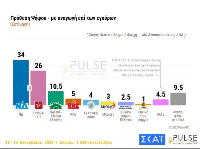 δημοσκοπηση