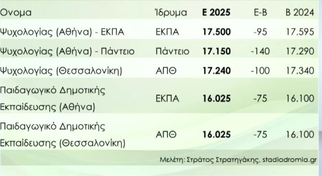 ΠΑΝΕΛΛΑΔΙΚΕΣ 2025 ΒΑΣΕΙΣ