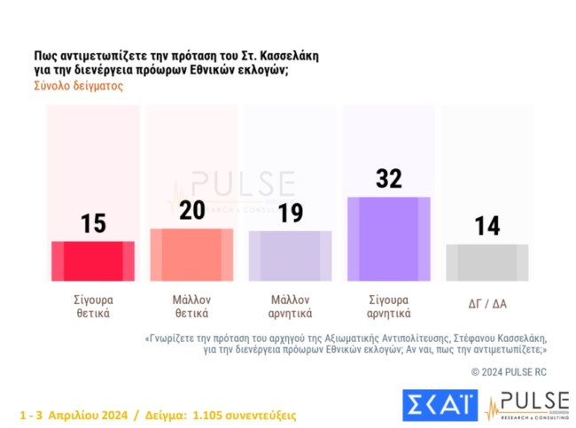 Δημοσκόπηση Pulse