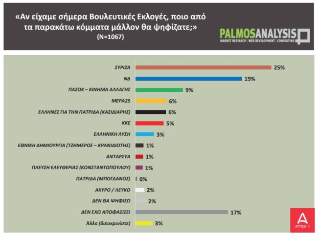 Δημοσκόπηση Palmos Analysis: Τι ψηφίζουν οι νέοι - Το πρόβλημα της ακρίβειας και η κρίση εμπιστοσύνης στους θεσμούς