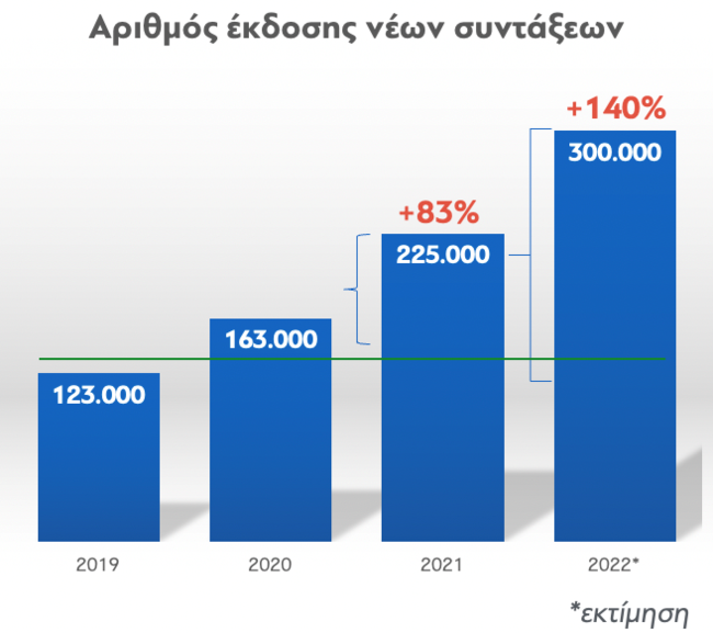 "Τρέχουν" οι συντάξεις: Έρχεται ρεκόρ για τον ΕΦΚΑ - Εκδόθηκαν πάνω από 1 εκατομμύριο κύριες