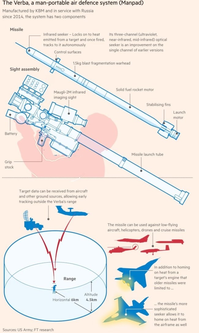 Financial Times: Μυστική συμφωνία Μόσχας - Τεχεράνης για την απόκτηση χιλιάδων φορητών, προηγμένων πυραύλων