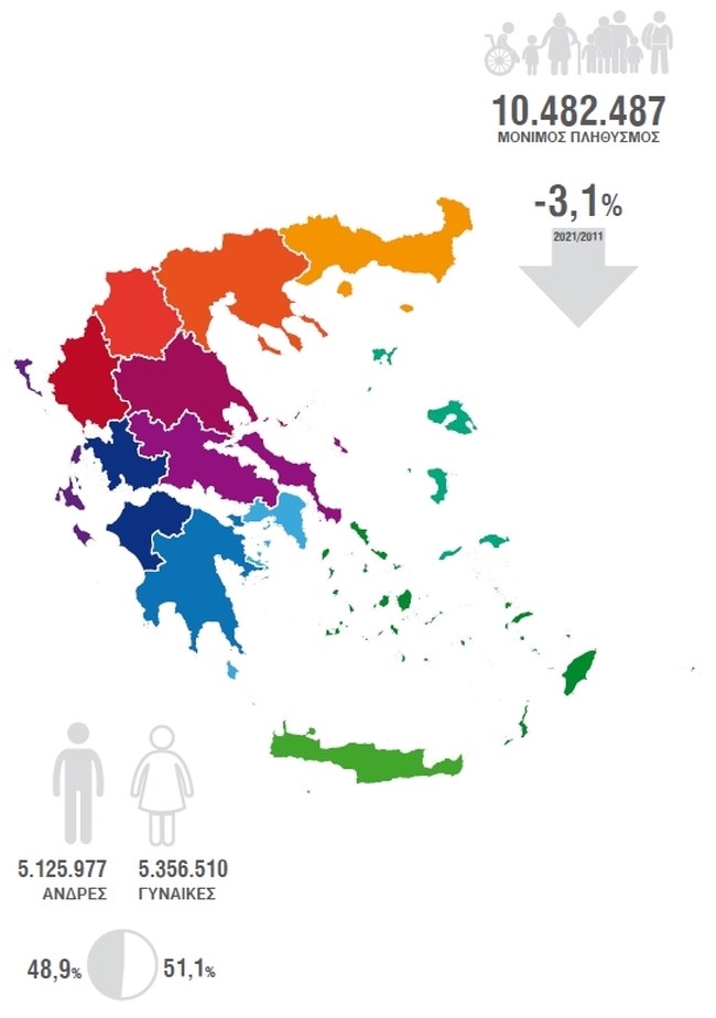 απογραφη