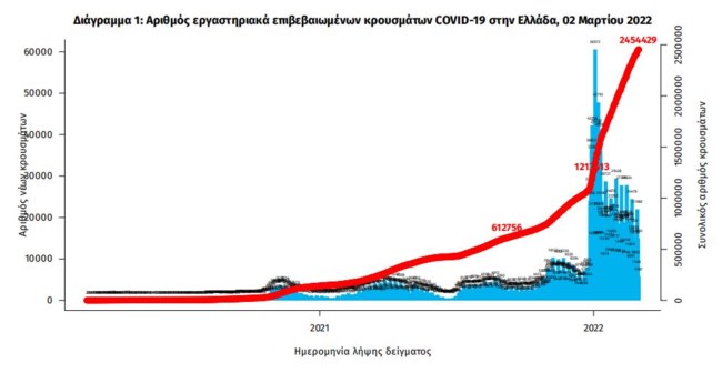 Κορονοϊός: 15.557 νέα κρούσματα -  57 θάνατοι και 399 διασωληνωμένοι