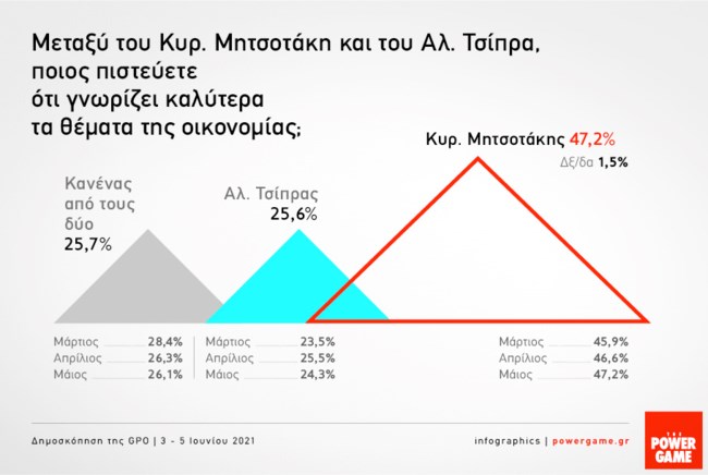 δημοσκόπηση gpo