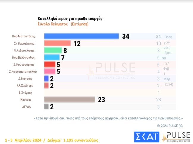 Δημοσκόπηση Pulse