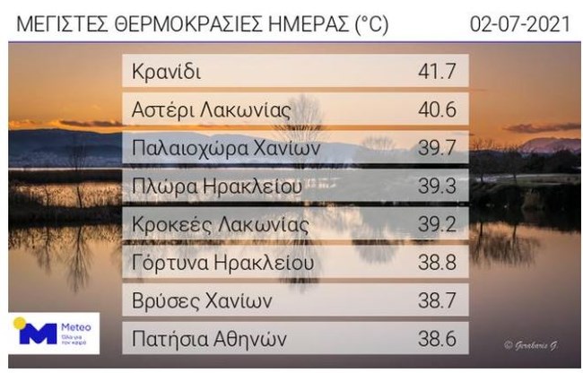 Καύσωνας: Τελευταία μέρα αφόρητης ζέστης σήμερα - Σε ποιες περιοχές η θερμοκρασία ξεπέρασε τους 40 βαθμούς