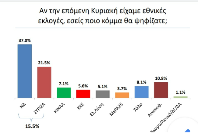 Δημοσκόπηση Interview: Μπροστά με 15,5 μονάδες η ΝΔ - Μεγάλη ικανοποίηση για την πορεία των εμβολιασμών