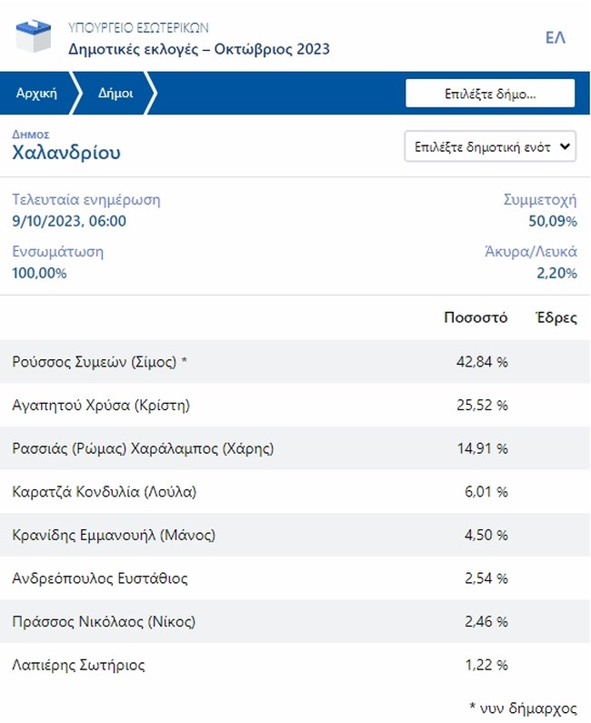 Τρίτος και... καταϊδρωμένος ο ηθοποιός Χάρης Ρώμας στον δήμο Χαλανδρίου