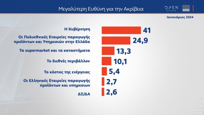 Δημοσκόπηση MRB