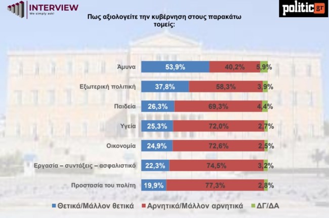 Δημοσκόπηση