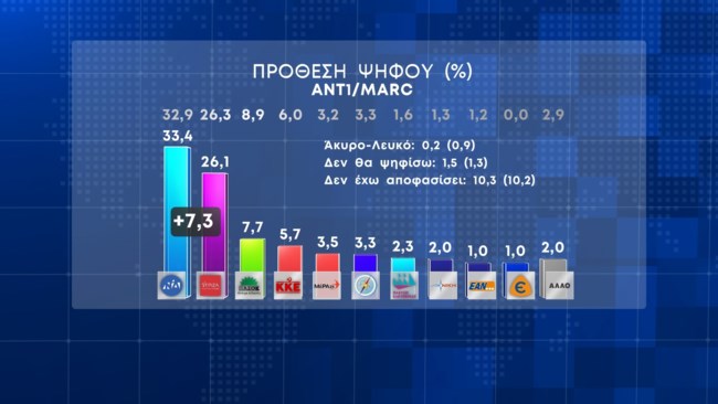 Δημοσκόπηση Marc: Προβάδισμα 7,3 μονάδων για τη ΝΔ - Πού κινούνται οι αναποφάσιστοι