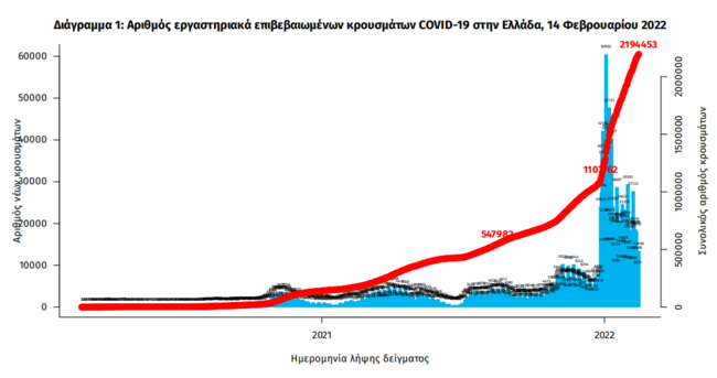 Κορονοϊός: Πάνω από 20.000 τα νέα κρούσματα σήμερα -  78 νέοι θάνατοι και 494 διασωληνωμένοι