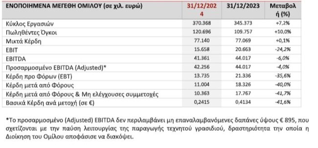 Όμιλος Πλαστικά Θράκης: Οικονομικά Αποτελέσματα Έτους 2024