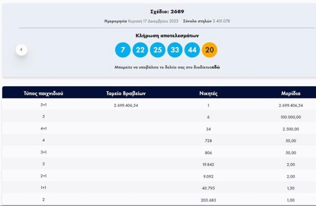 ΤΖΟΚΕΡ: Αυτοί είναι οι τυχεροί αριθμοί - Δείτε αν κερδίσατε
