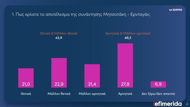 Δημοσκόπηση GPO: ΝΔ 24,9%, ΠΑΣΟΚ 10,9% και τρίτη η Πλεύση - Το 29,8% θέλει να παραμείνει η κυβέρνηση