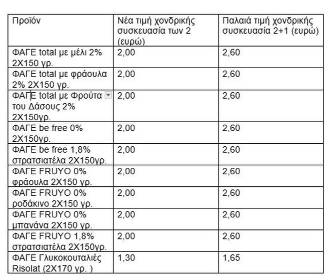 Ετσι ανεβάζουν τις τιμές στο ράφι: Το παράδειγμα της ΦΑΓΕ και το γιαούρτι σε προσφορά...που τελικά πωλείται ακριβότερα