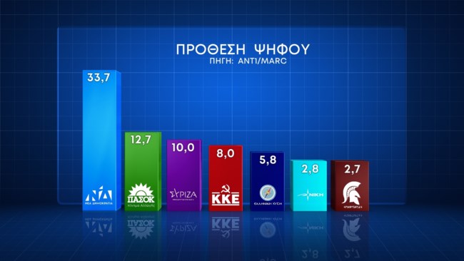 Δημοσκόπηση Marc: Μπροστά με 21 μονάδες η ΝΔ - Ναι στον γάμο των ομόφυλων, όχι στην τεκνοθεσία
