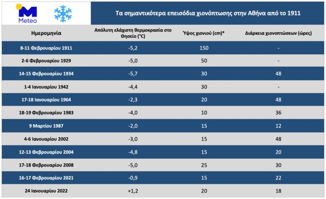 χιόνι αθήνα
