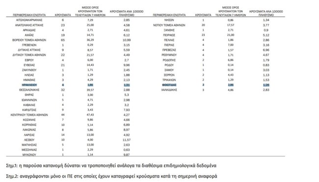 Κορονοϊός: 207 κρούσματα στην Αττική - Στο "κόκκινο" τα Βόρεια Προάστια της Αθήνας