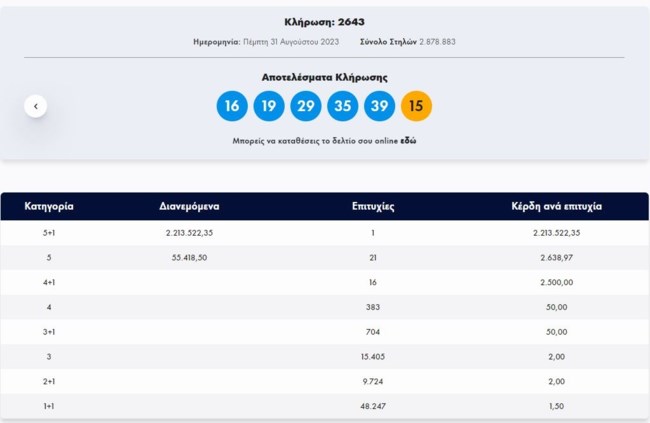 Τζόκερ κλήρωση 2643: Ένας τυχερός κέρδισε 2,2 εκατ. ευρώ - Αυτοί είναι οι αριθμοί για σήμερα (29/8/2023)