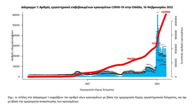 Κορονοϊός: 19.509 νέα κρούσματα - 82 θάνατοι και 485 διασωληνωμένοι