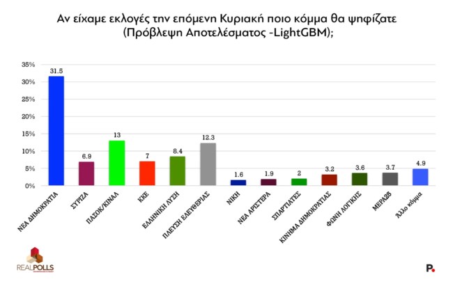 ΔΗΜΟΣΚΟΠΗΣΗ REAL POLLS