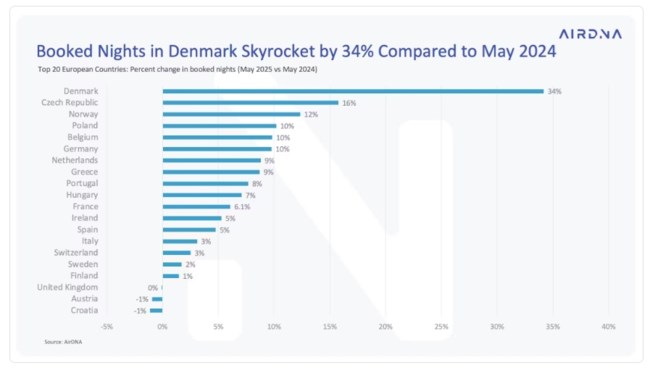 Airbnb: "Καυτό" καλοκαίρι για τις κρατήσεις - Πανάκριβα τα καταλύματα στην Ελλάδα