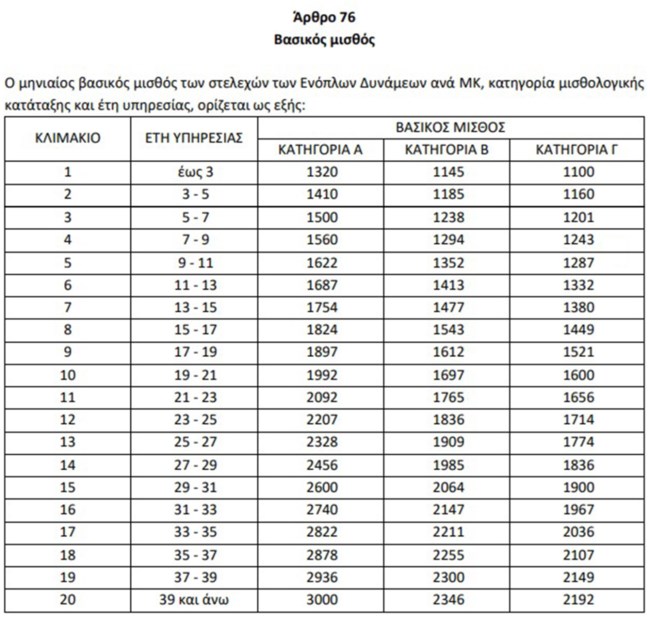 Στη Βουλή το νομοσχέδιο του υπουργείου Αμυνας: Αναλυτικά οι διατάξεις για τα μισθολογικά των Ενόπλων Δυνάμεων