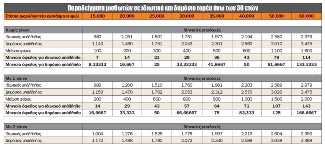 Πόσο θα αυξηθούν οι μισθοί και οι συντάξεις το 2026: Πίνακες με παραδείγματα ανά επάγγελμα και αποδοχές