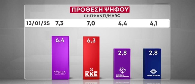 πρόθεση