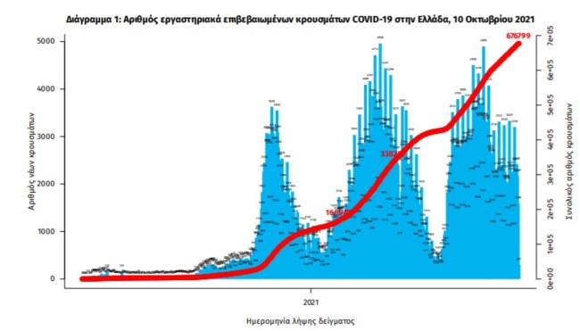 Κορονοϊός: 1.358  νέα κρούσματα - 30 θάνατοι και 333 διασωληνωμένοι
