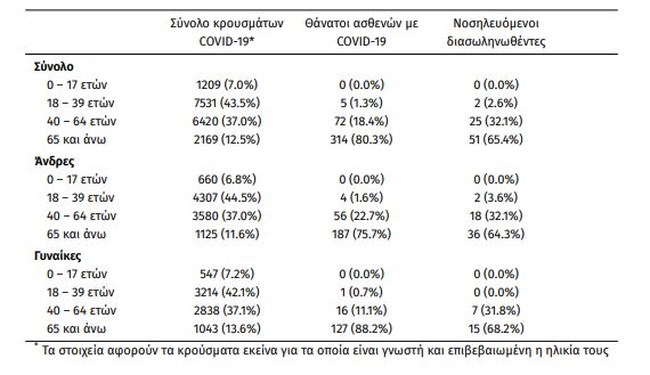Κορονοϊός: Μαύρος Σεπτέμβρης με 126 νεκρούς στην Ελλάδα - Σχεδόν το 1/3 των θανάτων από την αρχή της πανδημίας