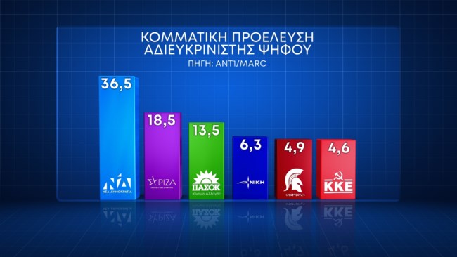 Δημοσκόπηση Marc